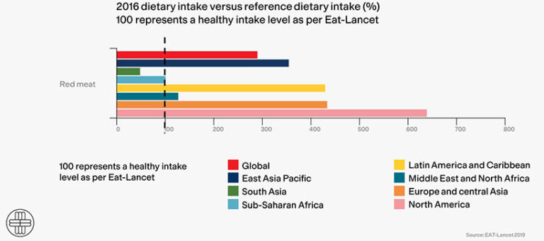 Even after a 30% reduction in meat consumptions, some areas would still be far above a healthy intake level. Image © Madre Brava